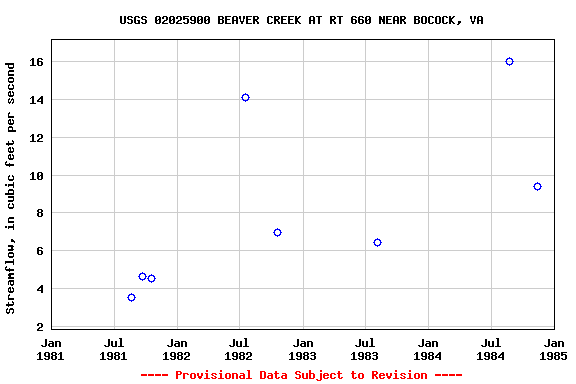 Graph of streamflow measurement data at USGS 02025900 BEAVER CREEK AT RT 660 NEAR BOCOCK, VA