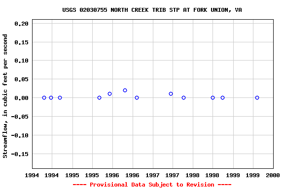 Graph of streamflow measurement data at USGS 02030755 NORTH CREEK TRIB STP AT FORK UNION, VA