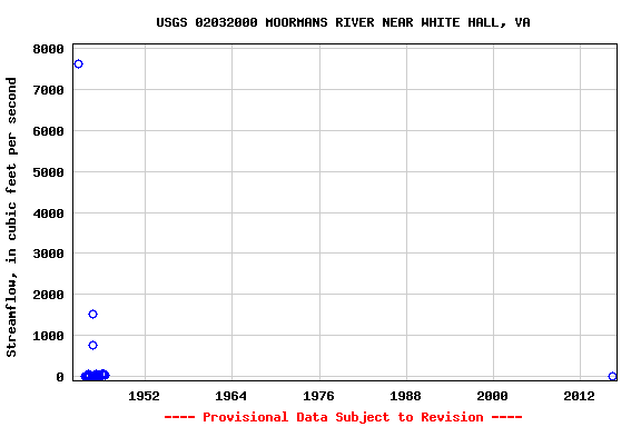 Graph of streamflow measurement data at USGS 02032000 MOORMANS RIVER NEAR WHITE HALL, VA