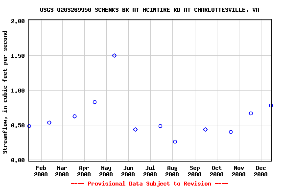 Graph of streamflow measurement data at USGS 0203269950 SCHENKS BR AT MCINTIRE RD AT CHARLOTTESVILLE, VA