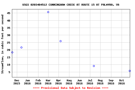 Graph of streamflow measurement data at USGS 0203404512 CUNNINGHAM CREEK AT ROUTE 15 AT PALMYRA, VA