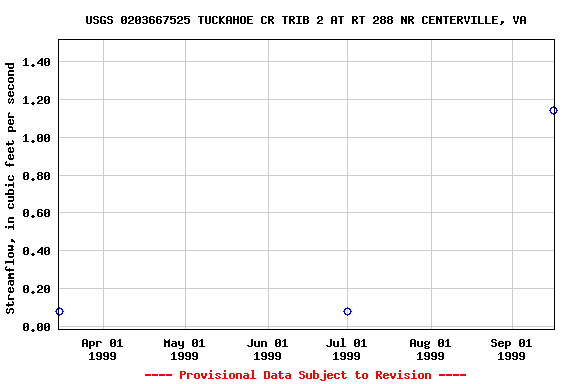 Graph of streamflow measurement data at USGS 0203667525 TUCKAHOE CR TRIB 2 AT RT 288 NR CENTERVILLE, VA