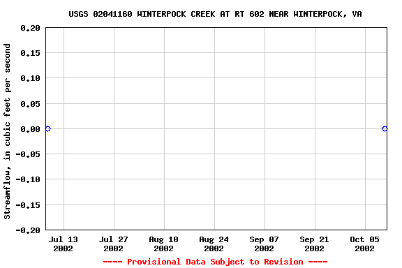 Graph of streamflow measurement data at USGS 02041160 WINTERPOCK CREEK AT RT 602 NEAR WINTERPOCK, VA