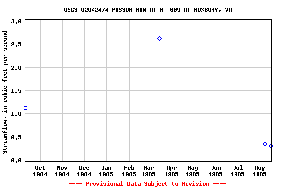 Graph of streamflow measurement data at USGS 02042474 POSSUM RUN AT RT 609 AT ROXBURY, VA