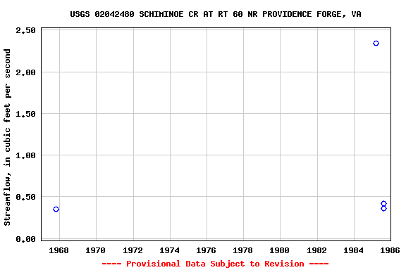 Graph of streamflow measurement data at USGS 02042480 SCHIMINOE CR AT RT 60 NR PROVIDENCE FORGE, VA