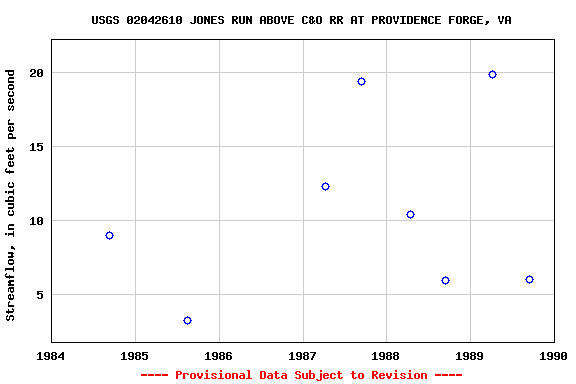 Graph of streamflow measurement data at USGS 02042610 JONES RUN ABOVE C&O RR AT PROVIDENCE FORGE, VA