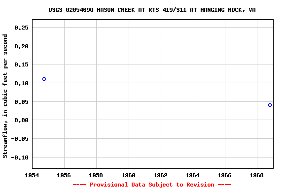 Graph of streamflow measurement data at USGS 02054690 MASON CREEK AT RTS 419/311 AT HANGING ROCK, VA