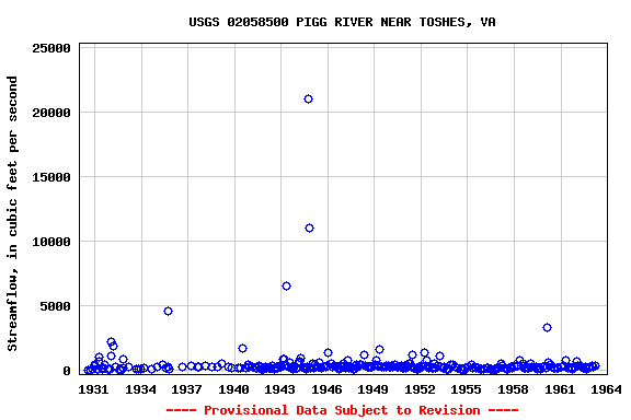 Graph of streamflow measurement data at USGS 02058500 PIGG RIVER NEAR TOSHES, VA