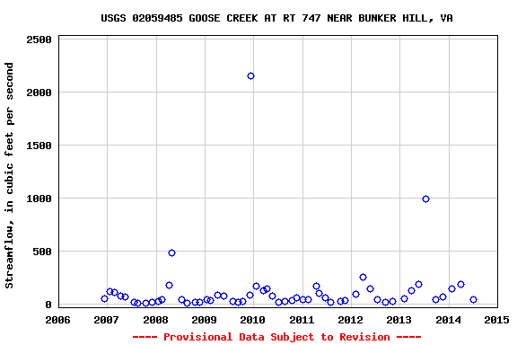 Graph of streamflow measurement data at USGS 02059485 GOOSE CREEK AT RT 747 NEAR BUNKER HILL, VA