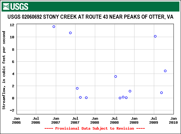 Graph of streamflow measurement data at USGS 02060692 STONY CREEK AT ROUTE 43 NEAR PEAKS OF OTTER, VA