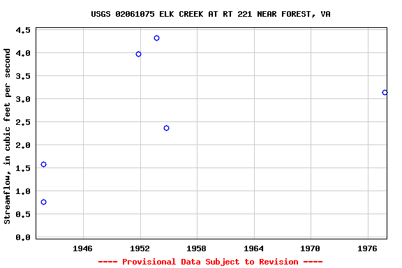 Graph of streamflow measurement data at USGS 02061075 ELK CREEK AT RT 221 NEAR FOREST, VA