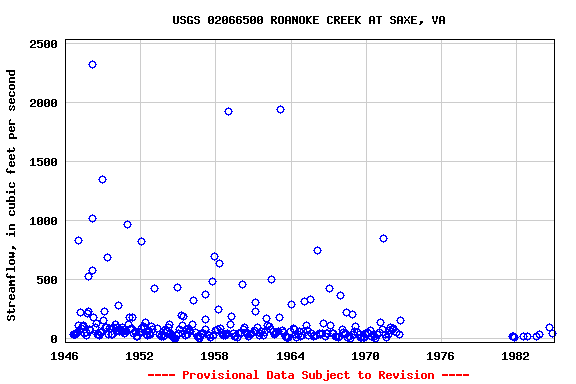 Graph of streamflow measurement data at USGS 02066500 ROANOKE CREEK AT SAXE, VA