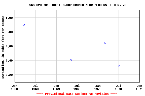 Graph of streamflow measurement data at USGS 02067810 MAPLE SWAMP BRANCH NEAR MEADOWS OF DAN, VA