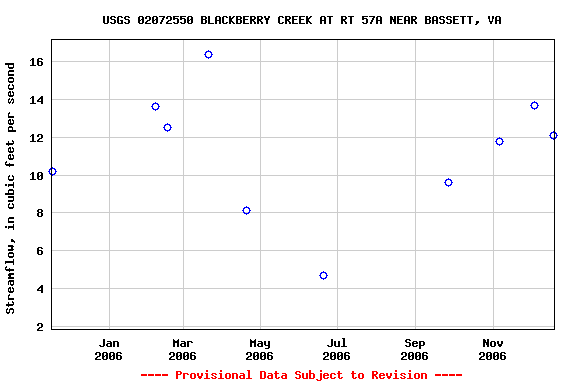 Graph of streamflow measurement data at USGS 02072550 BLACKBERRY CREEK AT RT 57A NEAR BASSETT, VA