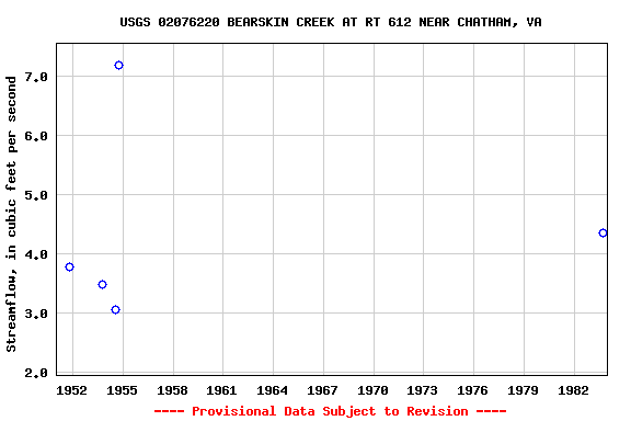 Graph of streamflow measurement data at USGS 02076220 BEARSKIN CREEK AT RT 612 NEAR CHATHAM, VA