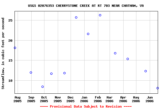 Graph of streamflow measurement data at USGS 02076353 CHERRYSTONE CREEK AT RT 703 NEAR CHATHAM, VA