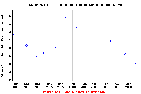 Graph of streamflow measurement data at USGS 02076430 WHITETHORN CREEK AT RT 685 NEAR SONANS, VA