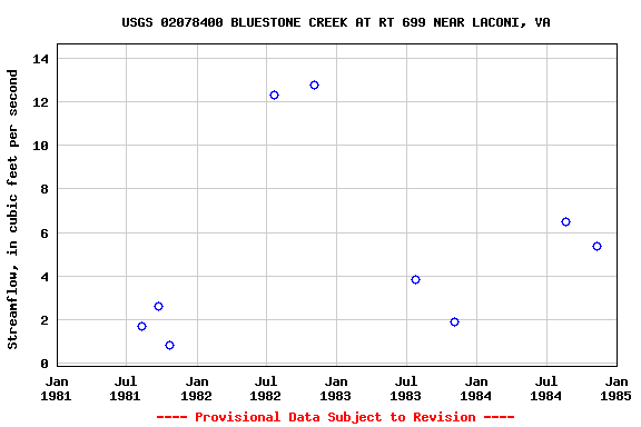 Graph of streamflow measurement data at USGS 02078400 BLUESTONE CREEK AT RT 699 NEAR LACONI, VA