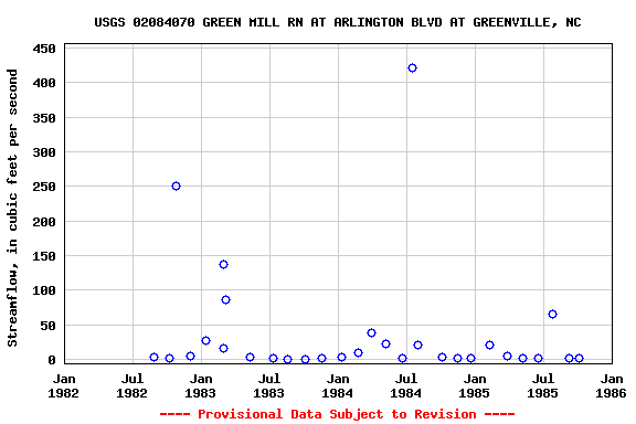 Graph of streamflow measurement data at USGS 02084070 GREEN MILL RN AT ARLINGTON BLVD AT GREENVILLE, NC