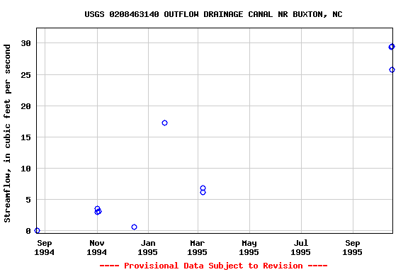 Graph of streamflow measurement data at USGS 0208463140 OUTFLOW DRAINAGE CANAL NR BUXTON, NC