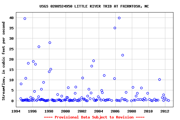 Graph of streamflow measurement data at USGS 0208524950 LITTLE RIVER TRIB AT FAIRNTOSH, NC