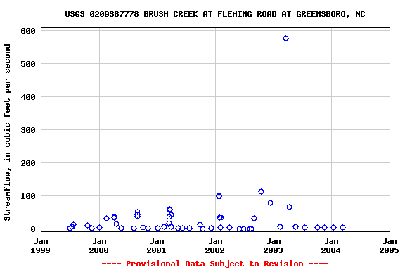 Graph of streamflow measurement data at USGS 0209387778 BRUSH CREEK AT FLEMING ROAD AT GREENSBORO, NC