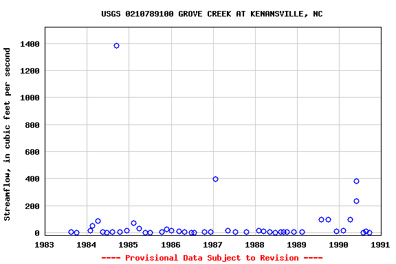 Graph of streamflow measurement data at USGS 0210789100 GROVE CREEK AT KENANSVILLE, NC