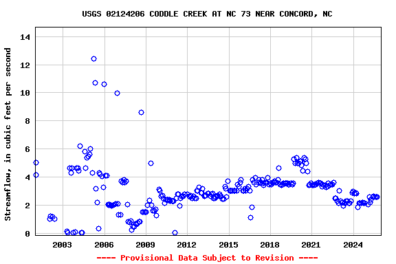 Graph of streamflow measurement data at USGS 02124206 CODDLE CREEK AT NC 73 NEAR CONCORD, NC