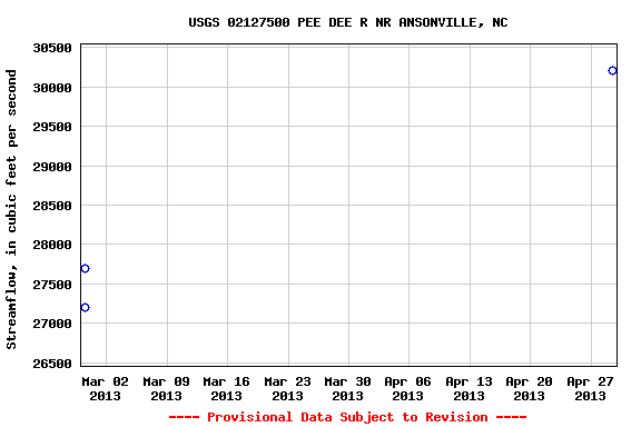 Graph of streamflow measurement data at USGS 02127500 PEE DEE R NR ANSONVILLE, NC