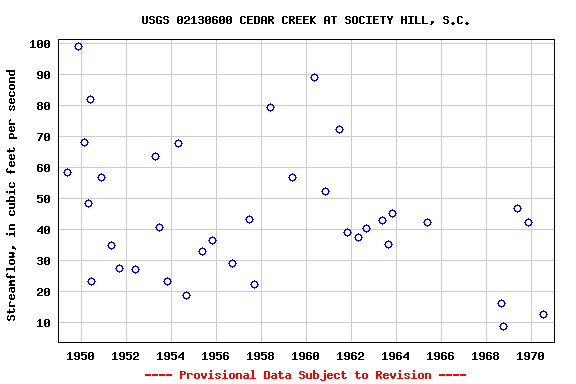 Graph of streamflow measurement data at USGS 02130600 CEDAR CREEK AT SOCIETY HILL, S.C.