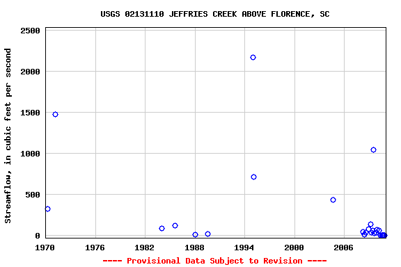 Graph of streamflow measurement data at USGS 02131110 JEFFRIES CREEK ABOVE FLORENCE, SC