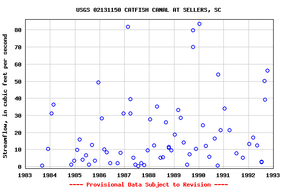 Graph of streamflow measurement data at USGS 02131150 CATFISH CANAL AT SELLERS, SC