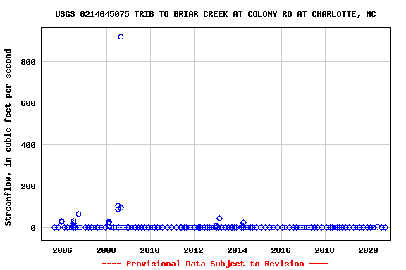 Graph of streamflow measurement data at USGS 0214645075 TRIB TO BRIAR CREEK AT COLONY RD AT CHARLOTTE, NC