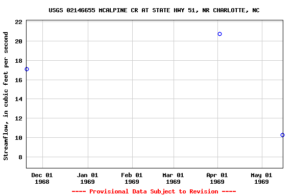 Graph of streamflow measurement data at USGS 02146655 MCALPINE CR AT STATE HWY 51, NR CHARLOTTE, NC