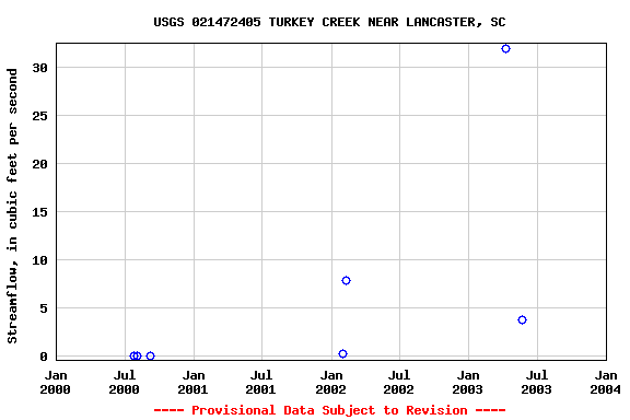 Graph of streamflow measurement data at USGS 021472405 TURKEY CREEK NEAR LANCASTER, SC