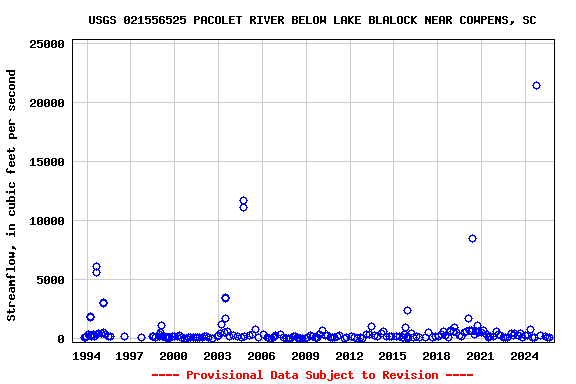 Graph of streamflow measurement data at USGS 021556525 PACOLET RIVER BELOW LAKE BLALOCK NEAR COWPENS, SC