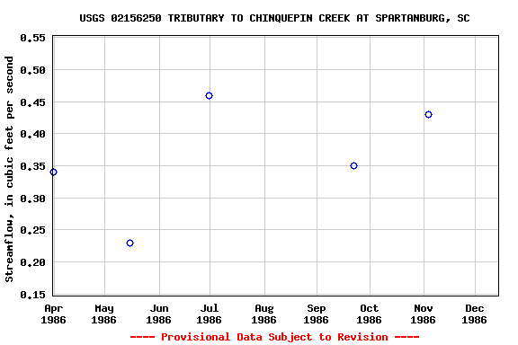 Graph of streamflow measurement data at USGS 02156250 TRIBUTARY TO CHINQUEPIN CREEK AT SPARTANBURG, SC