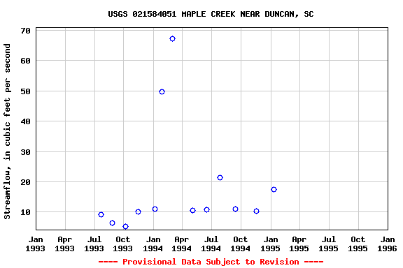 Graph of streamflow measurement data at USGS 021584051 MAPLE CREEK NEAR DUNCAN, SC