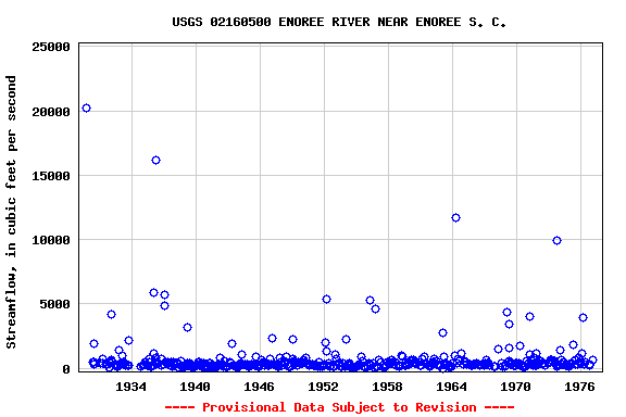 Graph of streamflow measurement data at USGS 02160500 ENOREE RIVER NEAR ENOREE S. C.