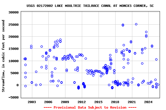 Graph of streamflow measurement data at USGS 02172002 LAKE MOULTRIE TAILRACE CANAL AT MONCKS CORNER, SC