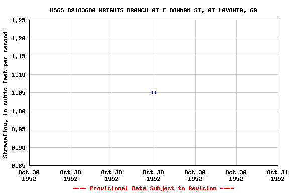 Graph of streamflow measurement data at USGS 02183680 WRIGHTS BRANCH AT E BOWMAN ST, AT LAVONIA, GA