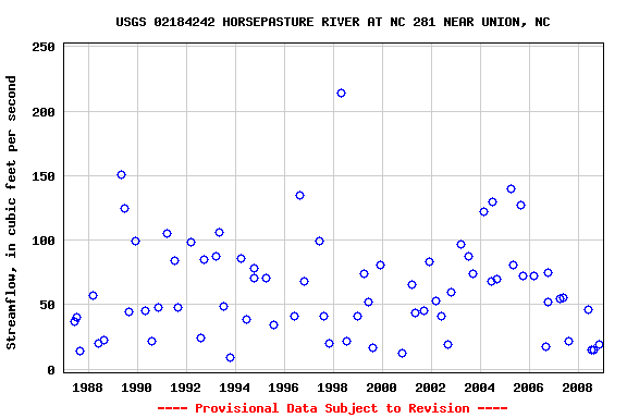 Graph of streamflow measurement data at USGS 02184242 HORSEPASTURE RIVER AT NC 281 NEAR UNION, NC