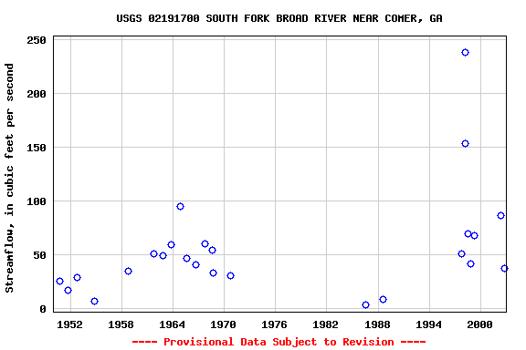 Graph of streamflow measurement data at USGS 02191700 SOUTH FORK BROAD RIVER NEAR COMER, GA