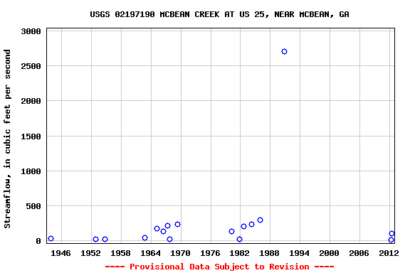 Graph of streamflow measurement data at USGS 02197190 MCBEAN CREEK AT US 25, NEAR MCBEAN, GA