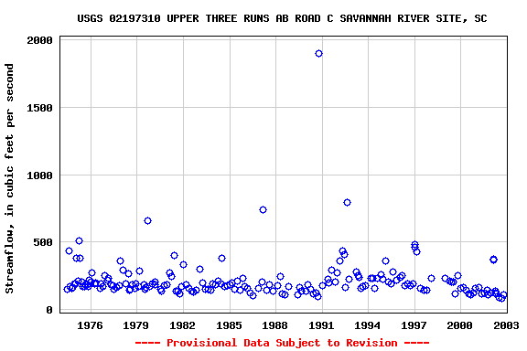 Graph of streamflow measurement data at USGS 02197310 UPPER THREE RUNS AB ROAD C SAVANNAH RIVER SITE, SC