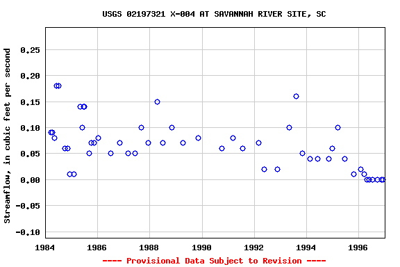 Graph of streamflow measurement data at USGS 02197321 X-004 AT SAVANNAH RIVER SITE, SC