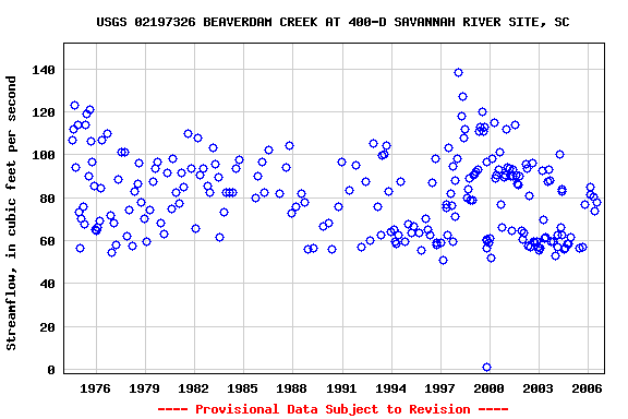 Graph of streamflow measurement data at USGS 02197326 BEAVERDAM CREEK AT 400-D SAVANNAH RIVER SITE, SC