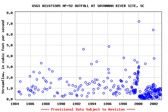 Graph of streamflow measurement data at USGS 021973305 HP-52 OUTFALL AT SAVANNAH RIVER SITE, SC