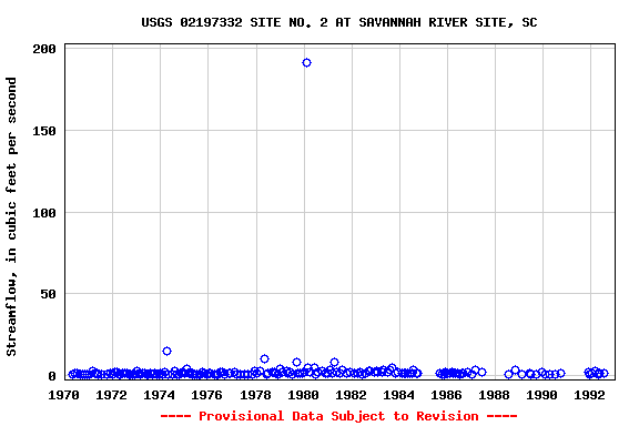 Graph of streamflow measurement data at USGS 02197332 SITE NO. 2 AT SAVANNAH RIVER SITE, SC