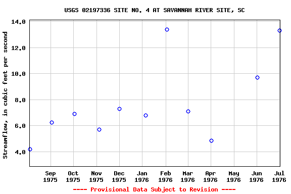 Graph of streamflow measurement data at USGS 02197336 SITE NO. 4 AT SAVANNAH RIVER SITE, SC